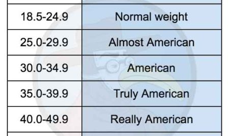 BMI Classification Replaces Word “Obesity” with “American”